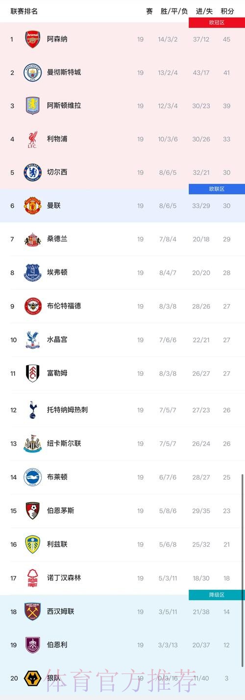 英超最新积分榜:阿森纳2分领跑,利物浦顶替切尔西进前4 英超最新积分榜:阿森纳2分领跑,利物浦顶替切尔西进前4